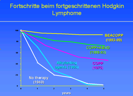 Therapeutic improvements in advanced stage Hodgkin lymphoma
